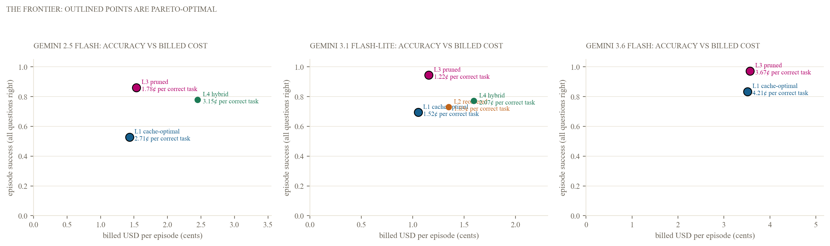 Accuracy versus billed cost