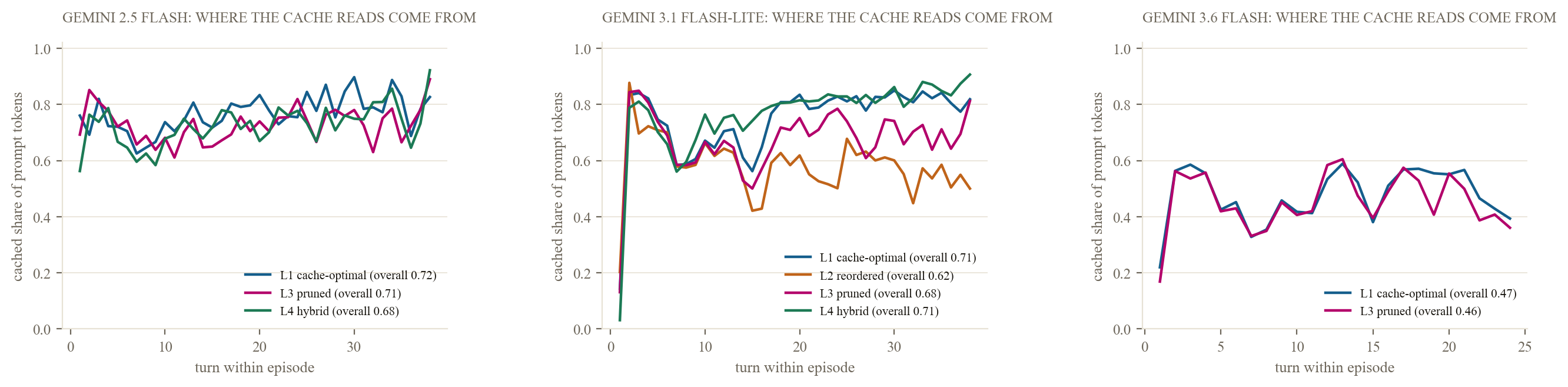 Cached fraction by turn