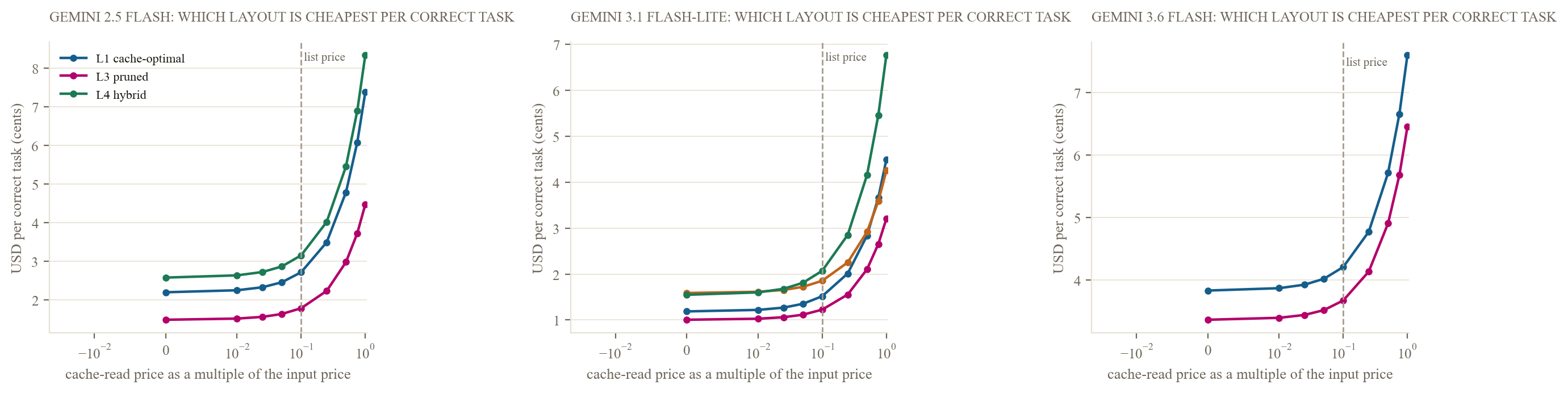 Cost per correct task versus cache-read price