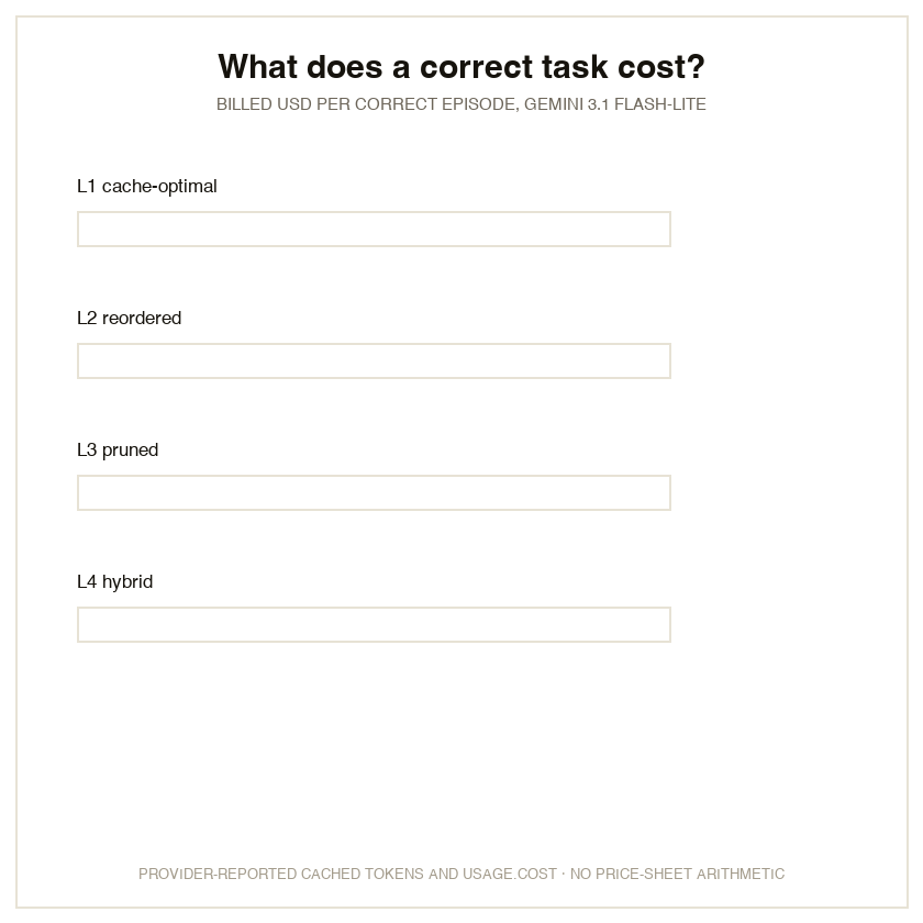 Cost per correct task by layout
