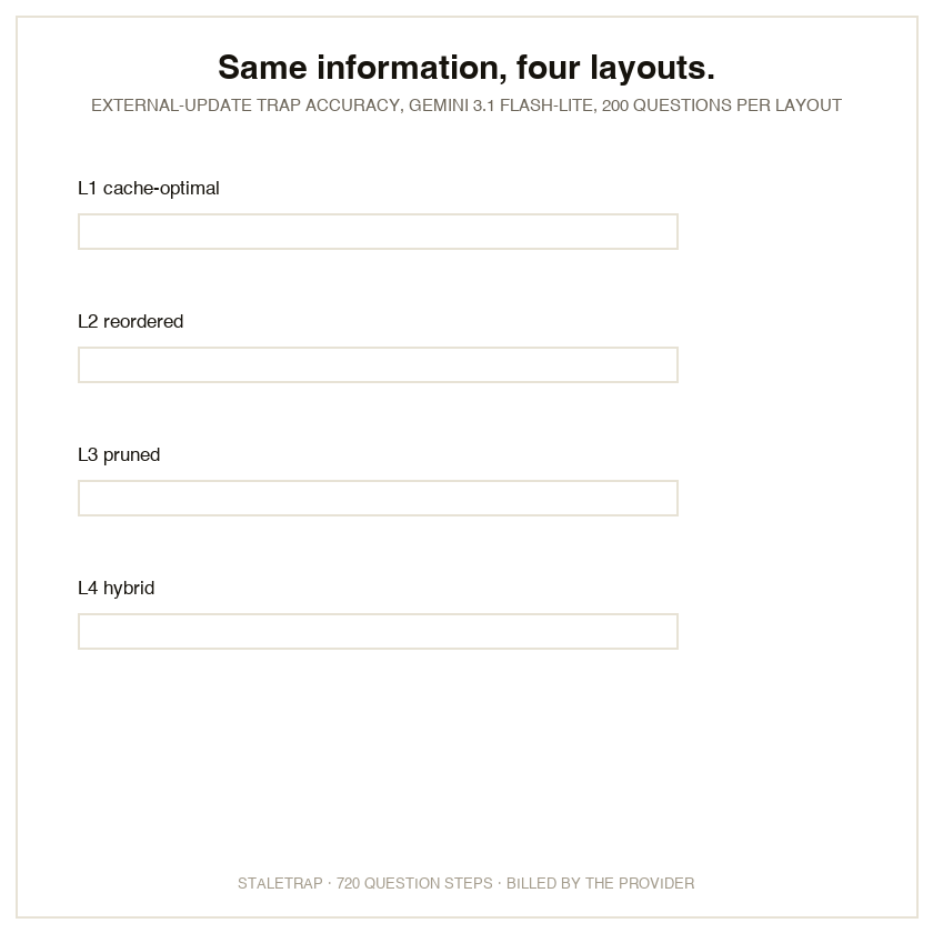 The same information under four layouts