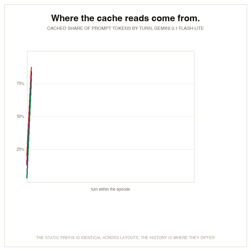Cached share by turn