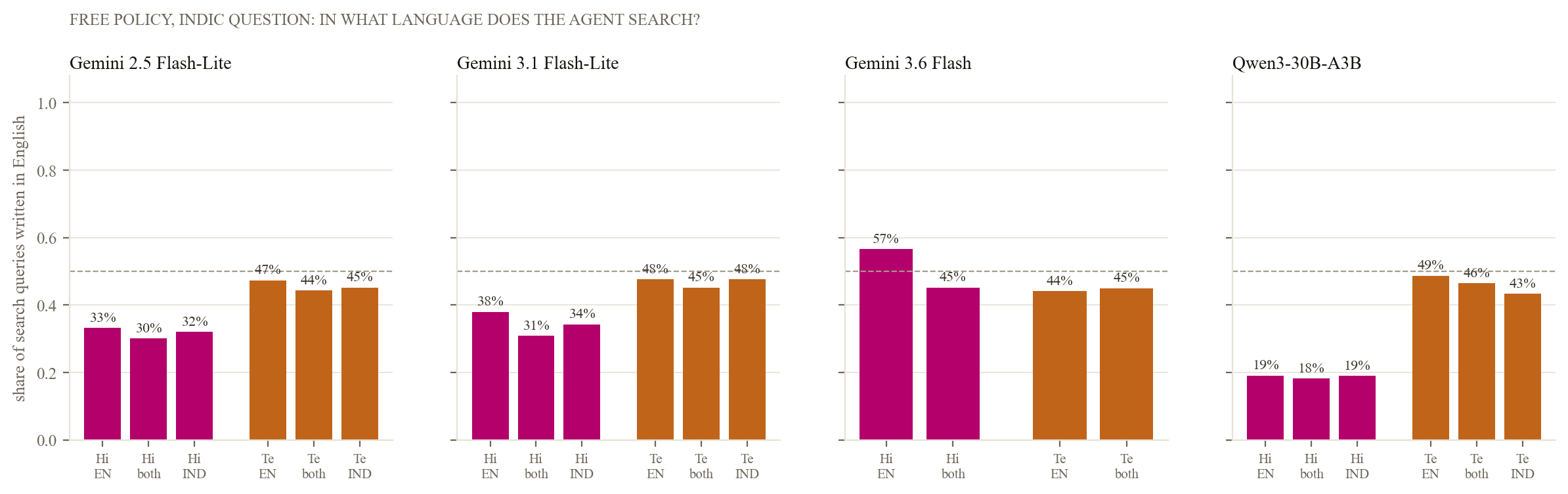 share of English queries